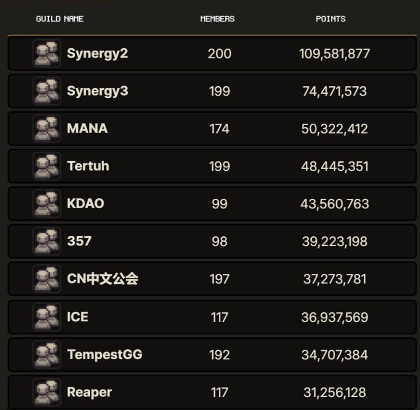 Cambria Gold Rush S2 — Guild Leaderboard #1 & #2